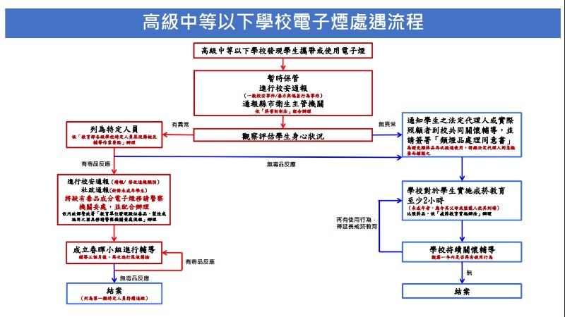 學校電子菸及菸品處遇流程