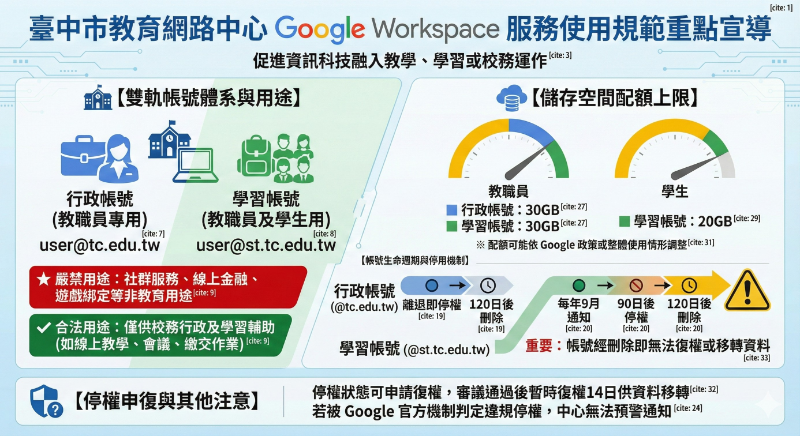 臺中市教育網路中心Google Workspace服務使用規範