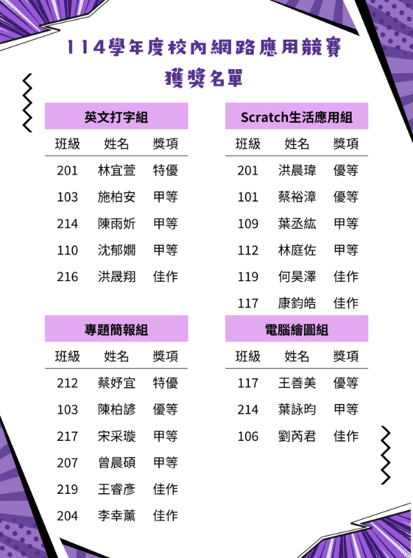 113校內網路應用競賽獲獎名單