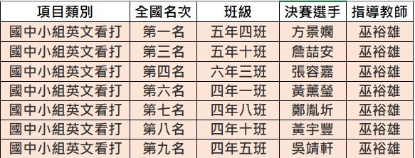 2024年全民 e 化資訊運動會秋季賽成績一覽表